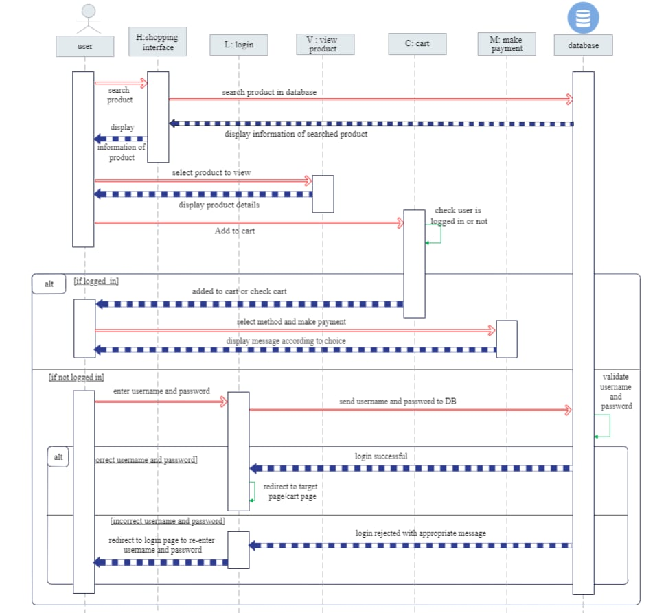 10 Free Editable Sequence Diagram Examples