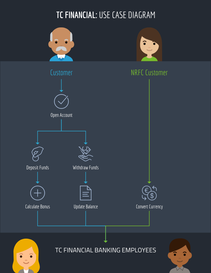 10 Use Case Diagram Examples and How To Create Them Venngage