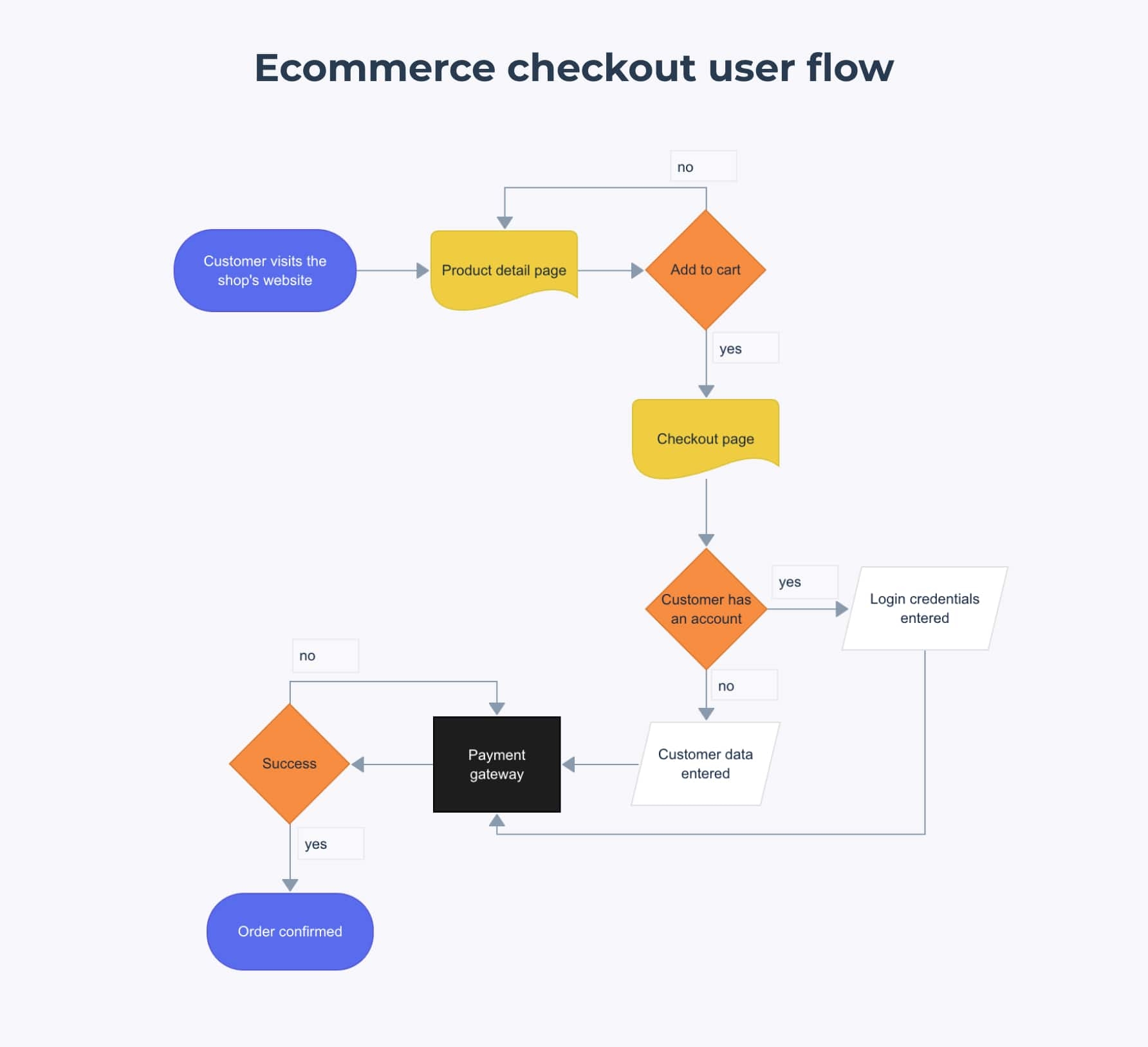 10 User Flow Examples Inspiration For Your UX Design Process