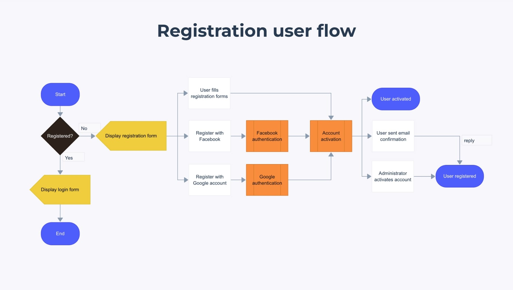 User Flow Diagram Template