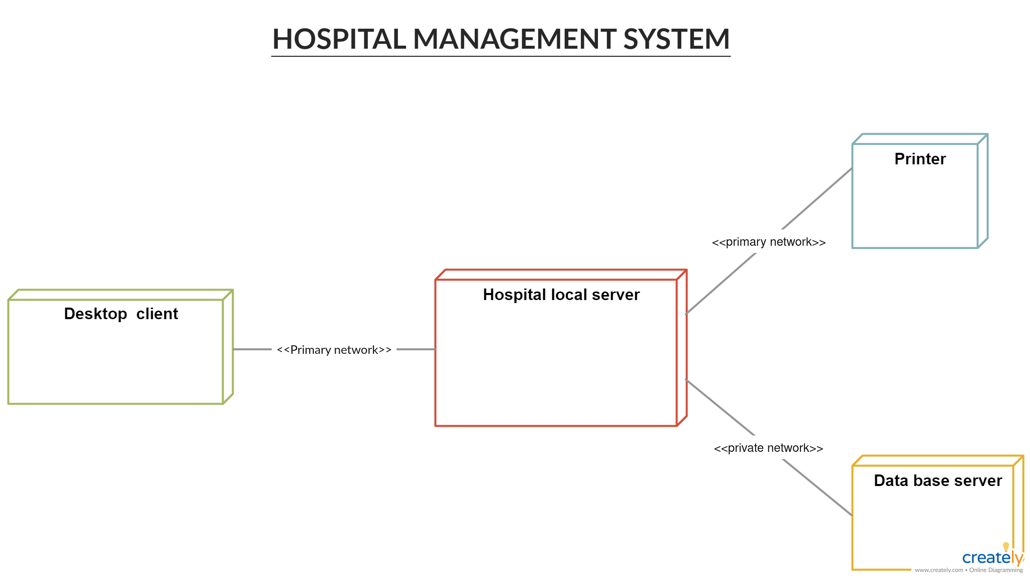 11 UML Deployment Diagram Templates Ideas Deployment Diagram 