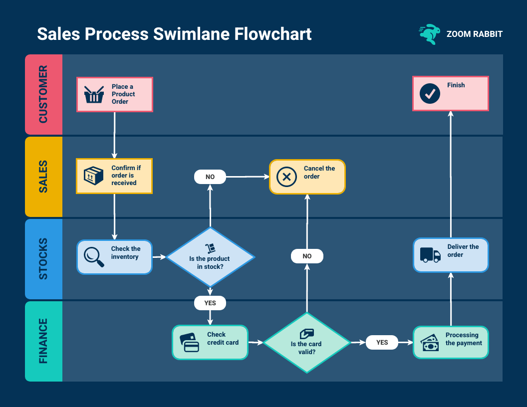 12 Swimlane Diagram Examples With Templates Venngage