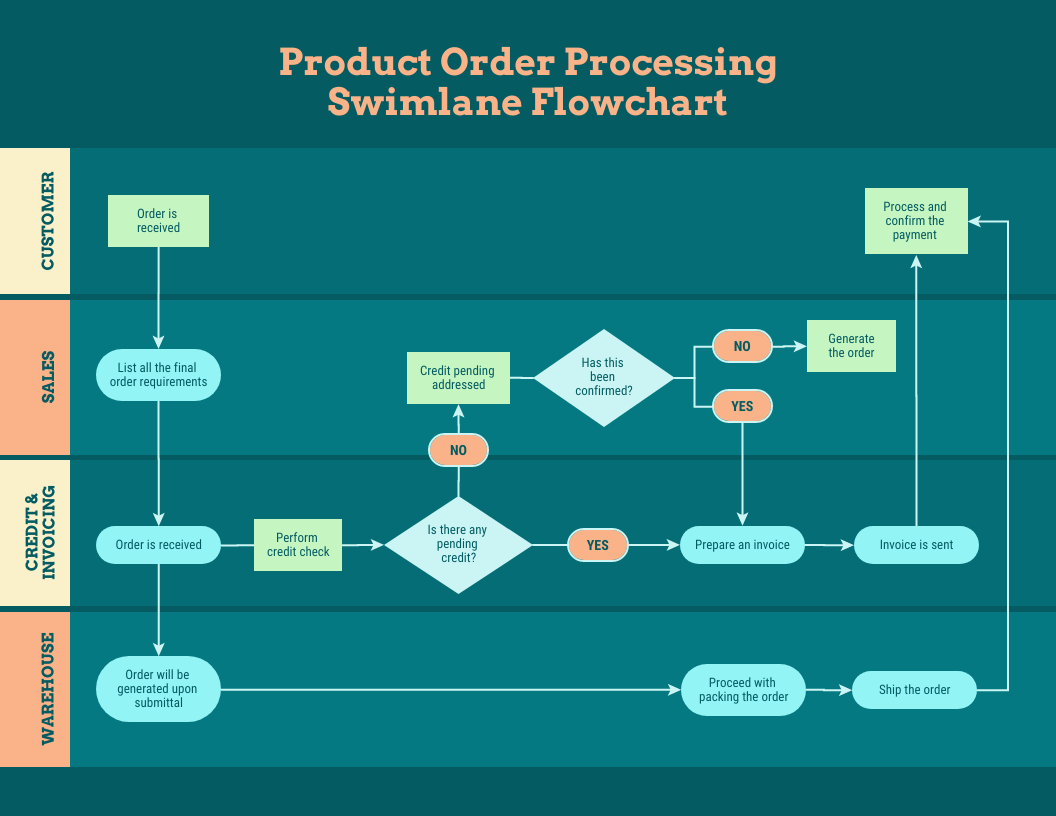 12 Swimlane Diagram Examples With Templates Venngage