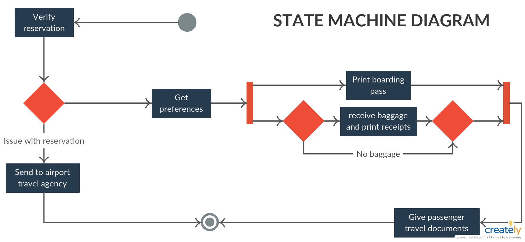 12 UML State Chart Diagram Templates Ideas Diagram Define Different State Diagram