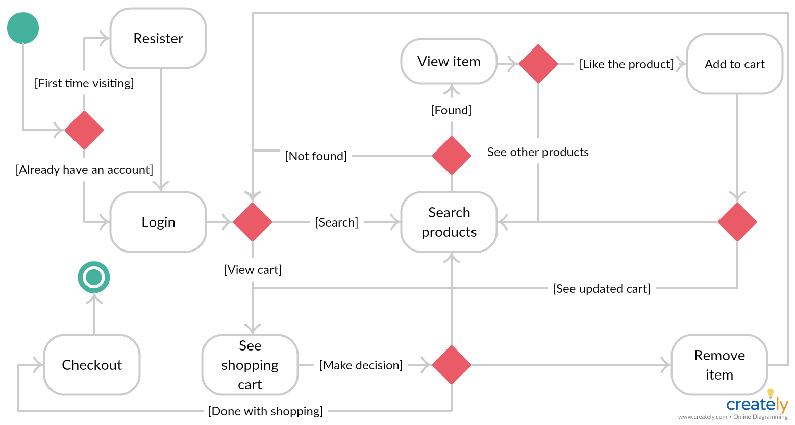 12 UML State Chart Diagram Templates Ideas Diagram Define Different State Diagram