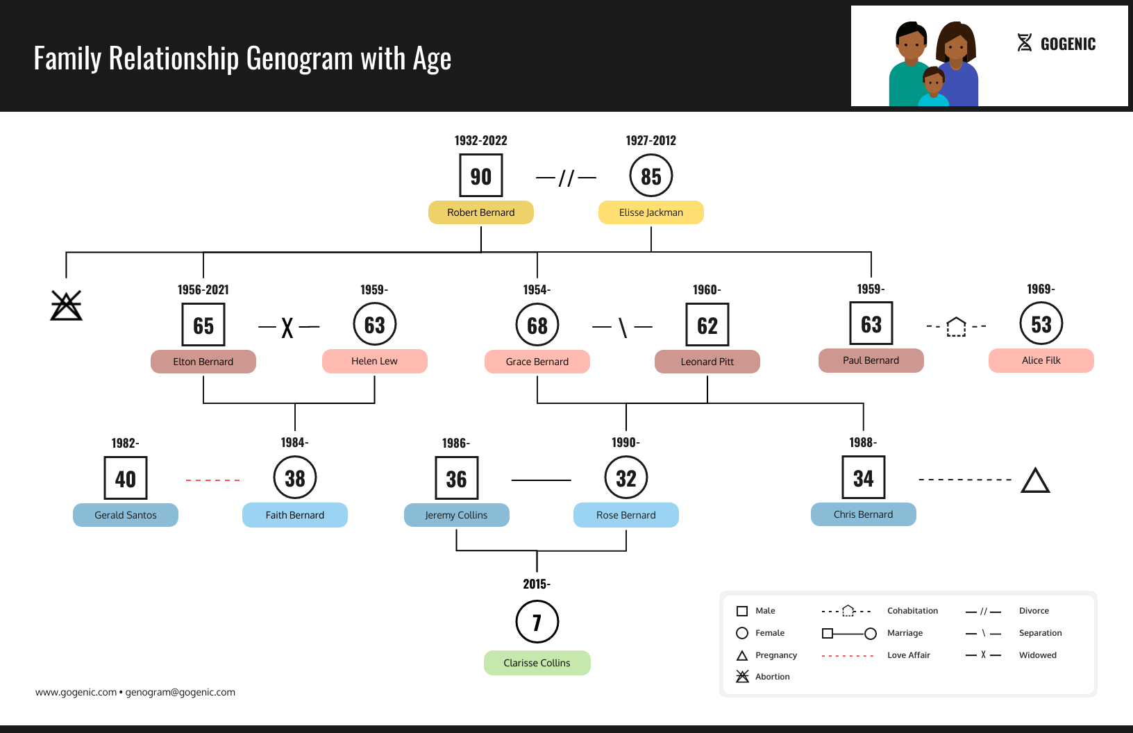 13 Genogram Templates For Visualizing Family Histories