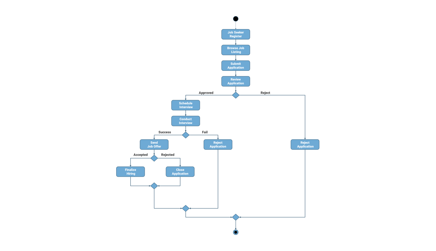 Activity Diagram Template