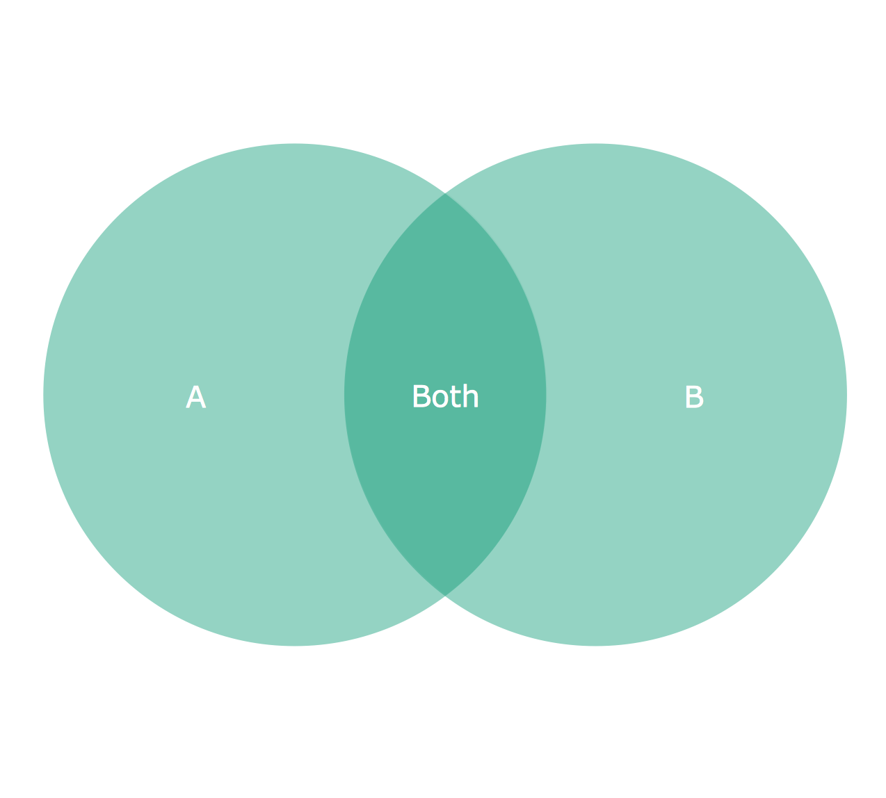 2 Circle Venn Diagram Venn Diagram Template Venn s Construction For 2 Sets