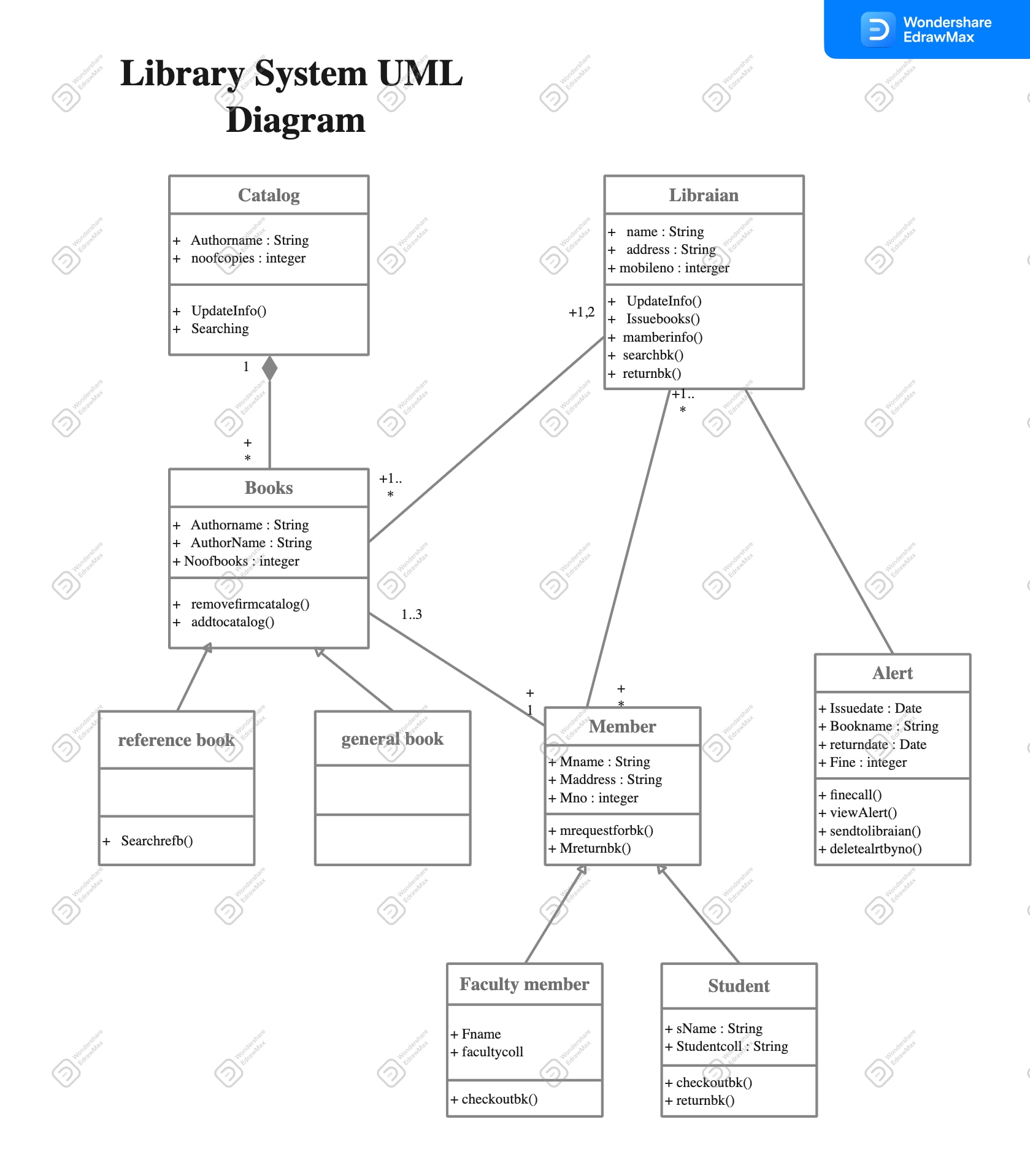 20 Free Editable UML Diagram Examples For Various Purposes
