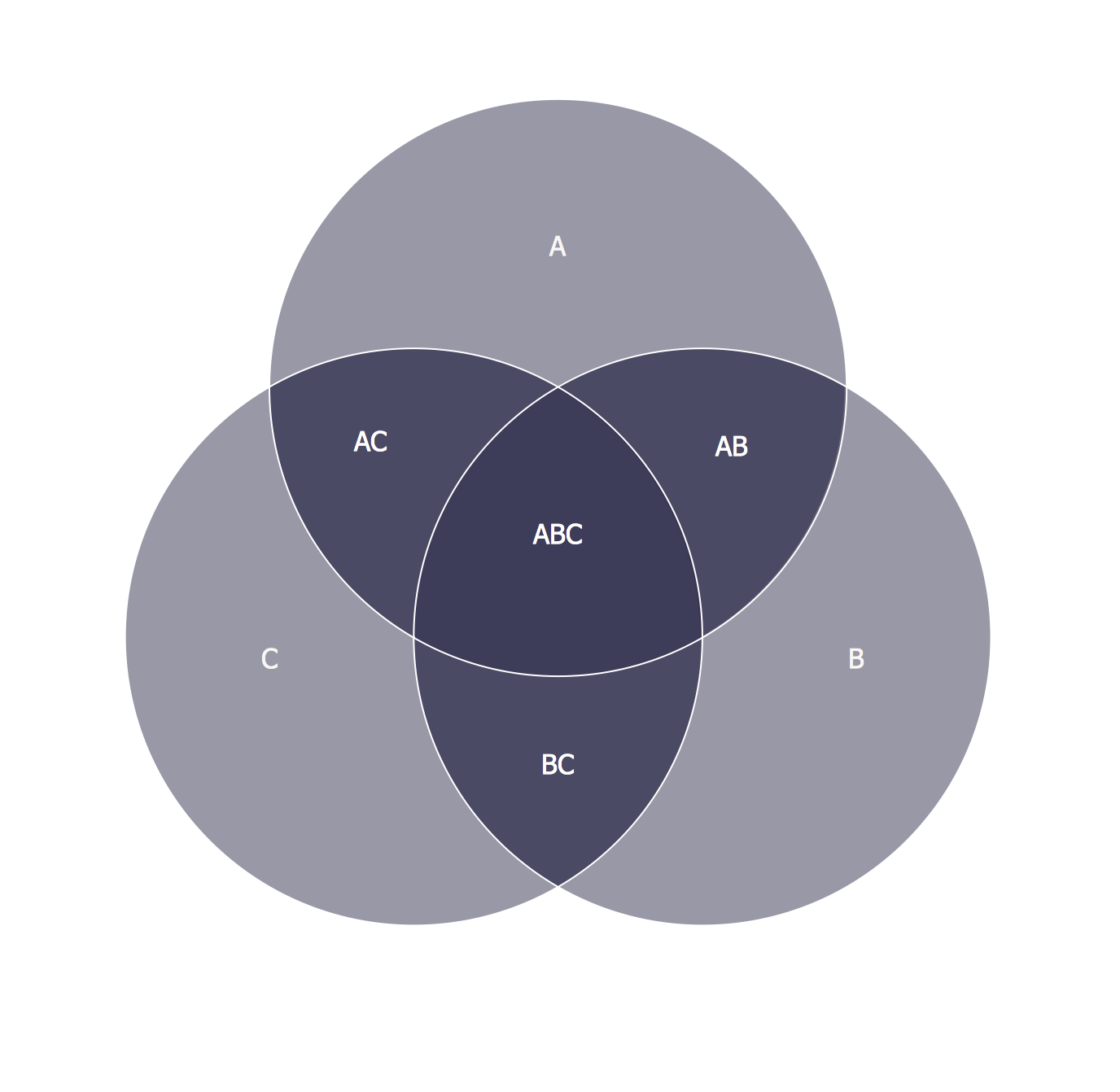 3 Circle Venn Diagram Venn Diagram Example Basic Circles Venn Diagram Venn Diagram Example Multi Layer Venn Diagram Venn Diagram Example Diagram Venn