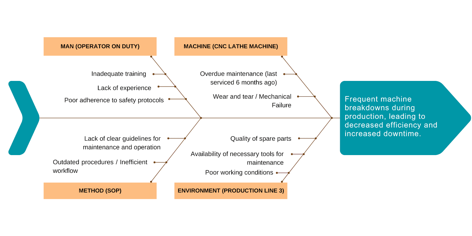 Fishbone Diagram Root Cause Analysis Template