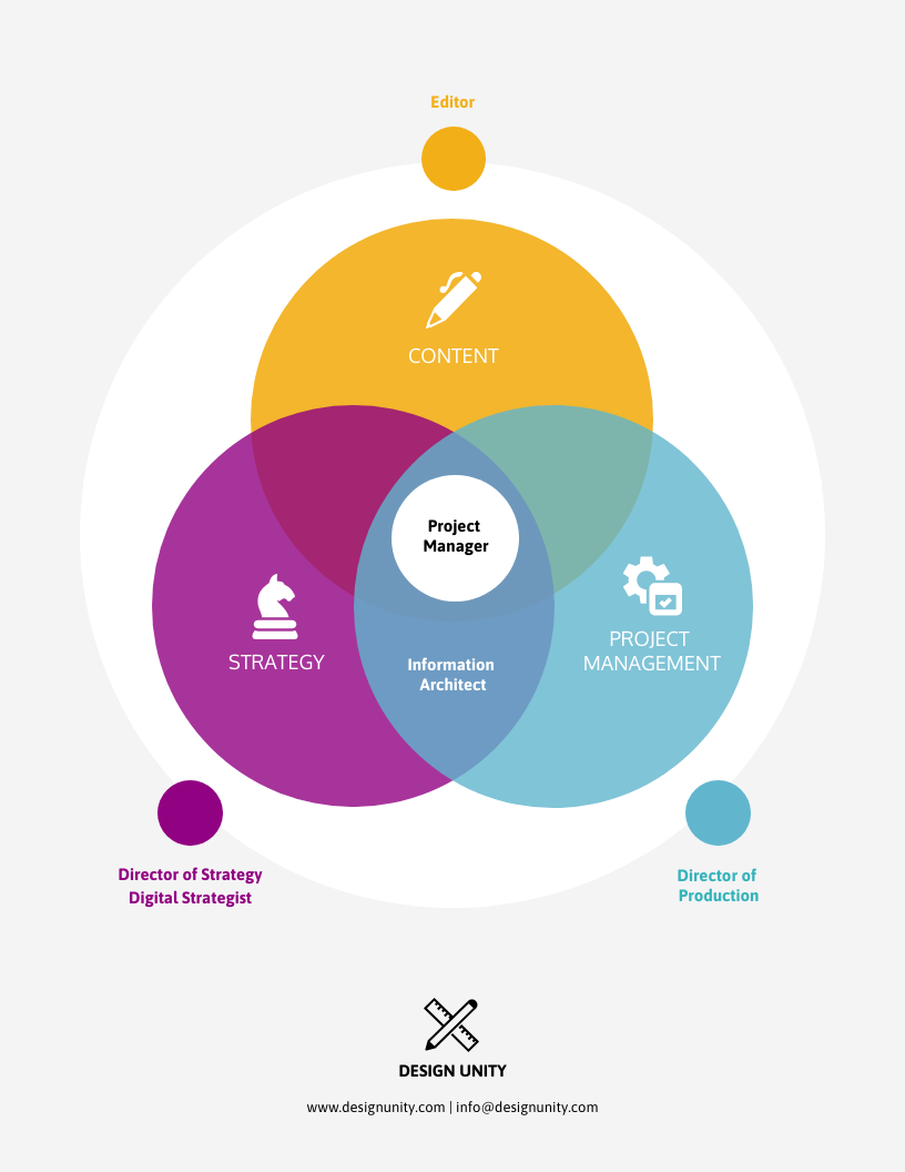 3 Way Venn Diagram Template Venngage