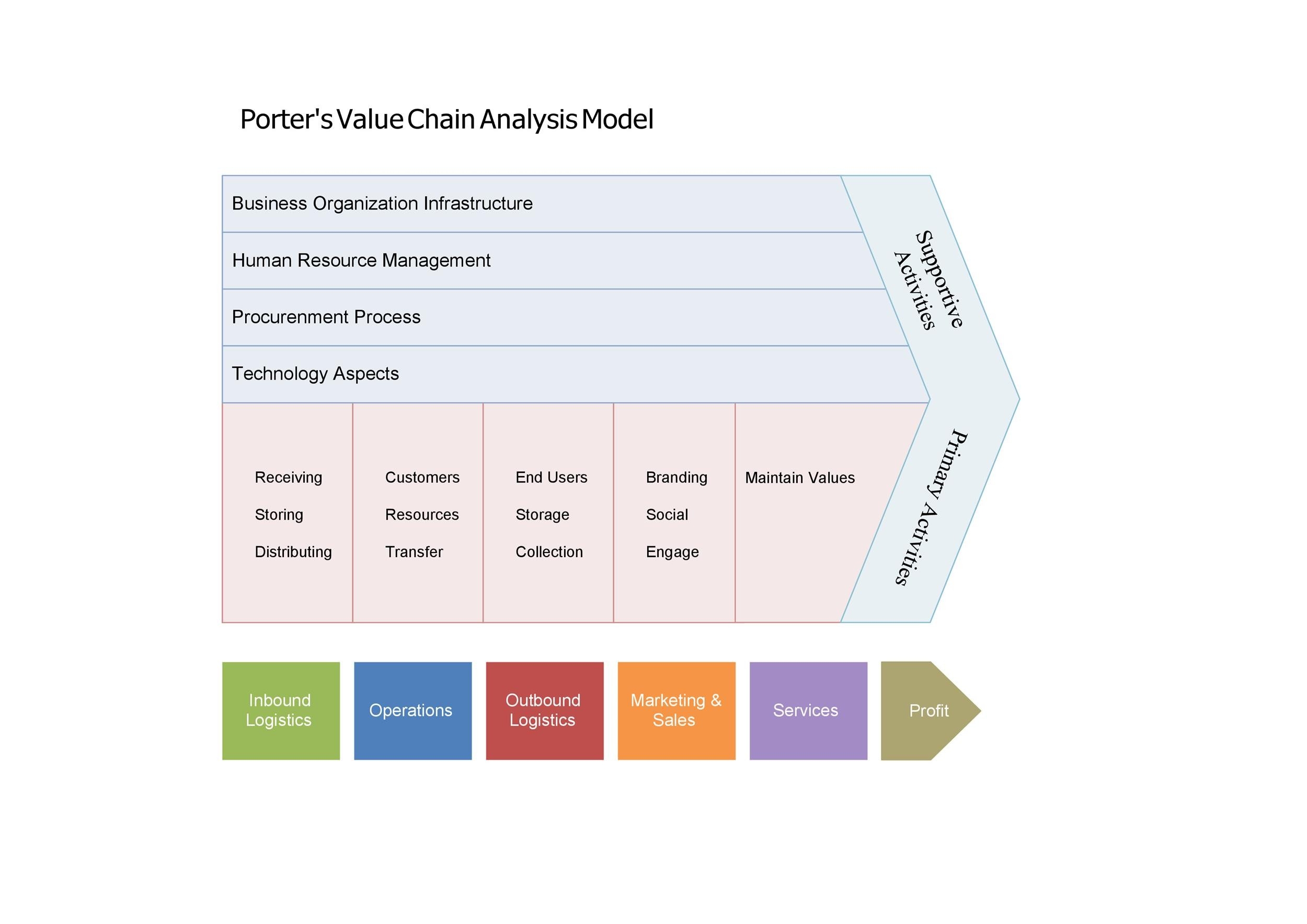 37 Effective Value Chain Analysis Templates Word Excel PDF 