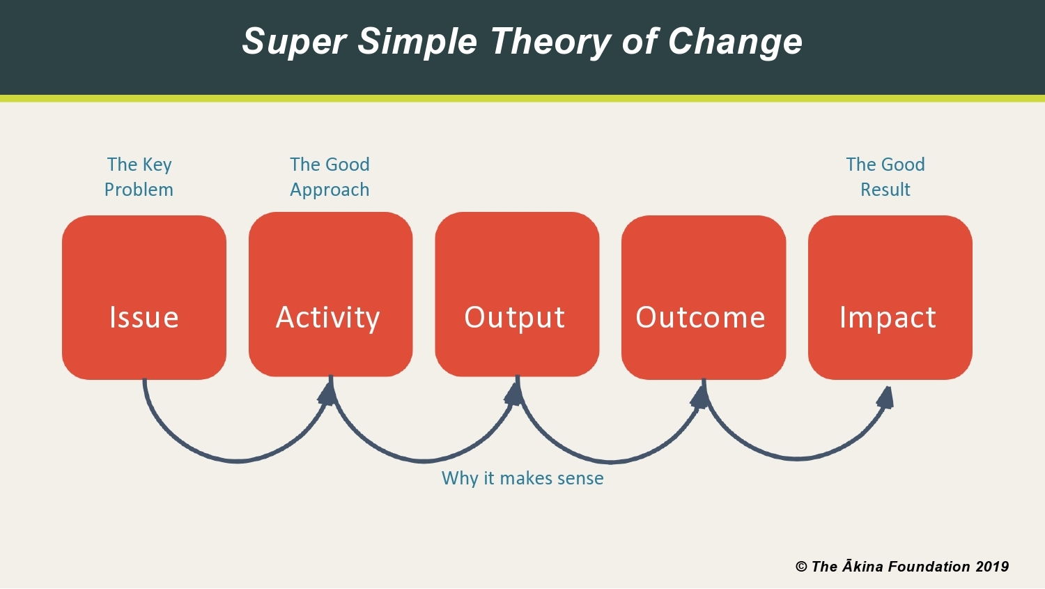40 Free Theory Of Change Templates Word PPT TemplateLab