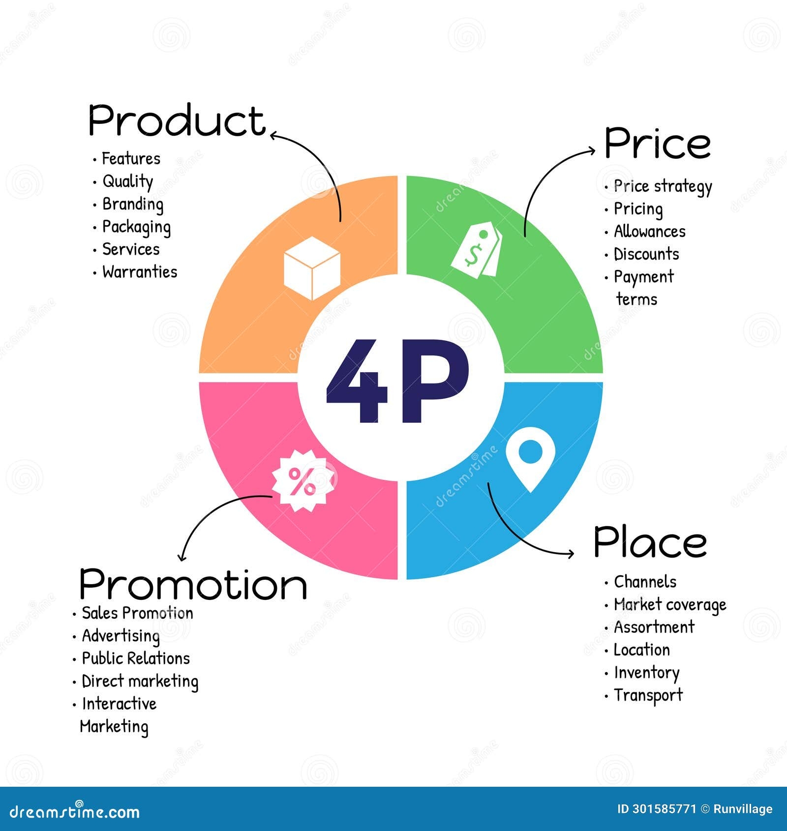 Marketing Mix Diagram Template