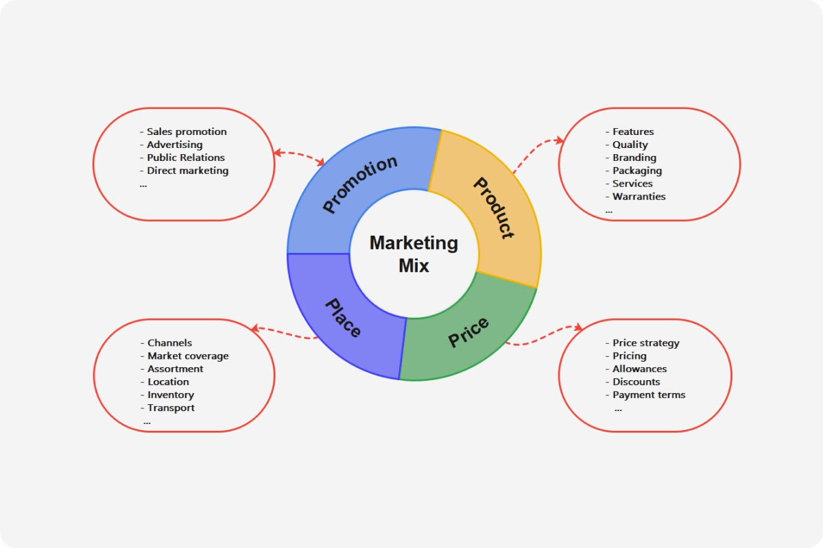 4Ps Of Marketing Free Template U0026 Guide EdrawMind
