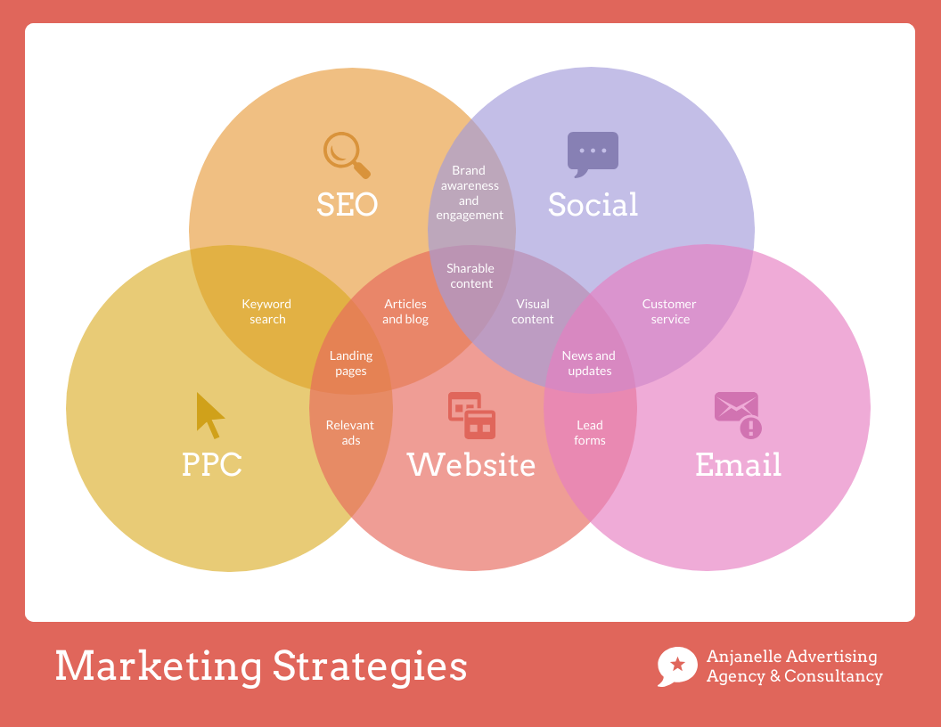 5 Circle Venn Diagram Template Venngage