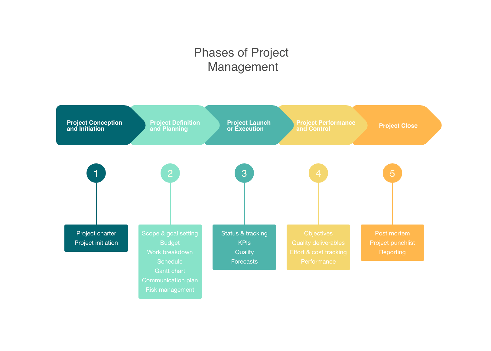 5 Phases Of The Project Management Lifecycle Explained Nulab