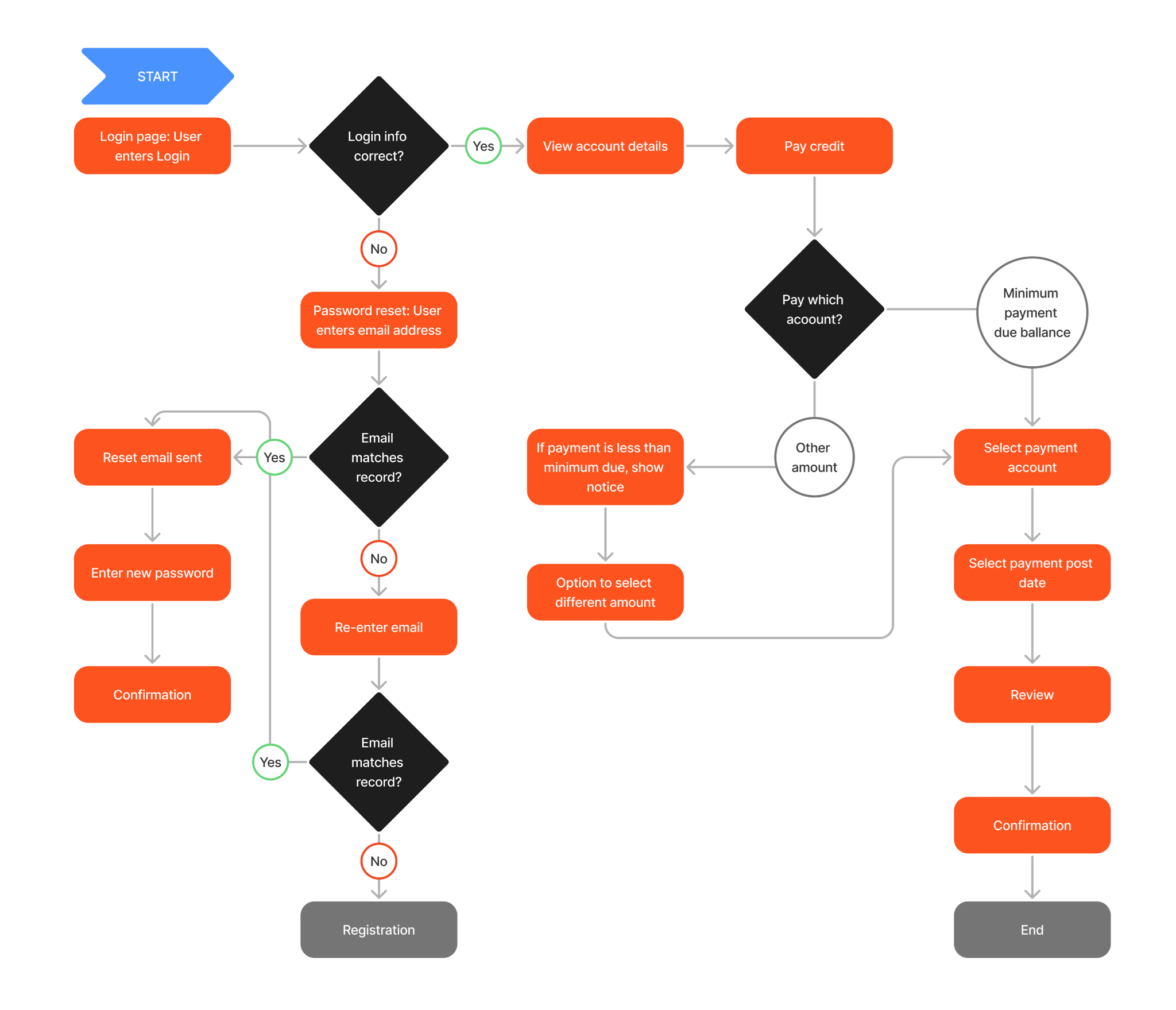 5 User Flow Examples Guide To Enhance Your UX Reteno