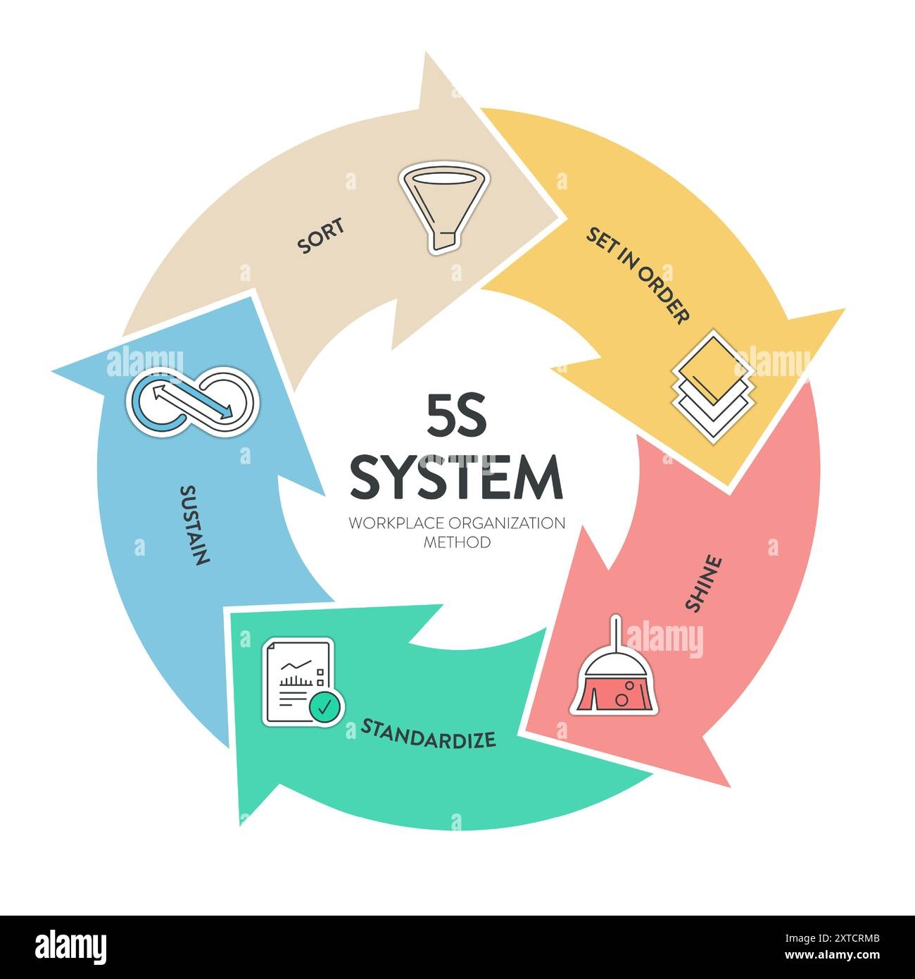 5s System Methodology Strategy Infographic Diagram Chart Banner Template With Icon Vector For Presentation Has Sort Set In Order Shine Standardize Stock Vector Image U0026 Art Alamy