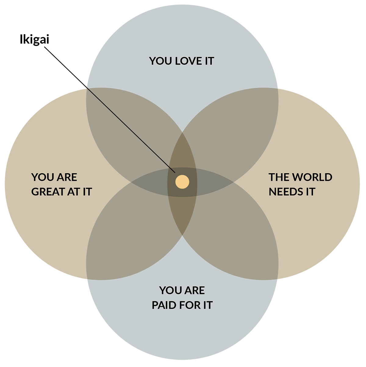 6 Worksheets U0026 Templates To Find Your Ikigai