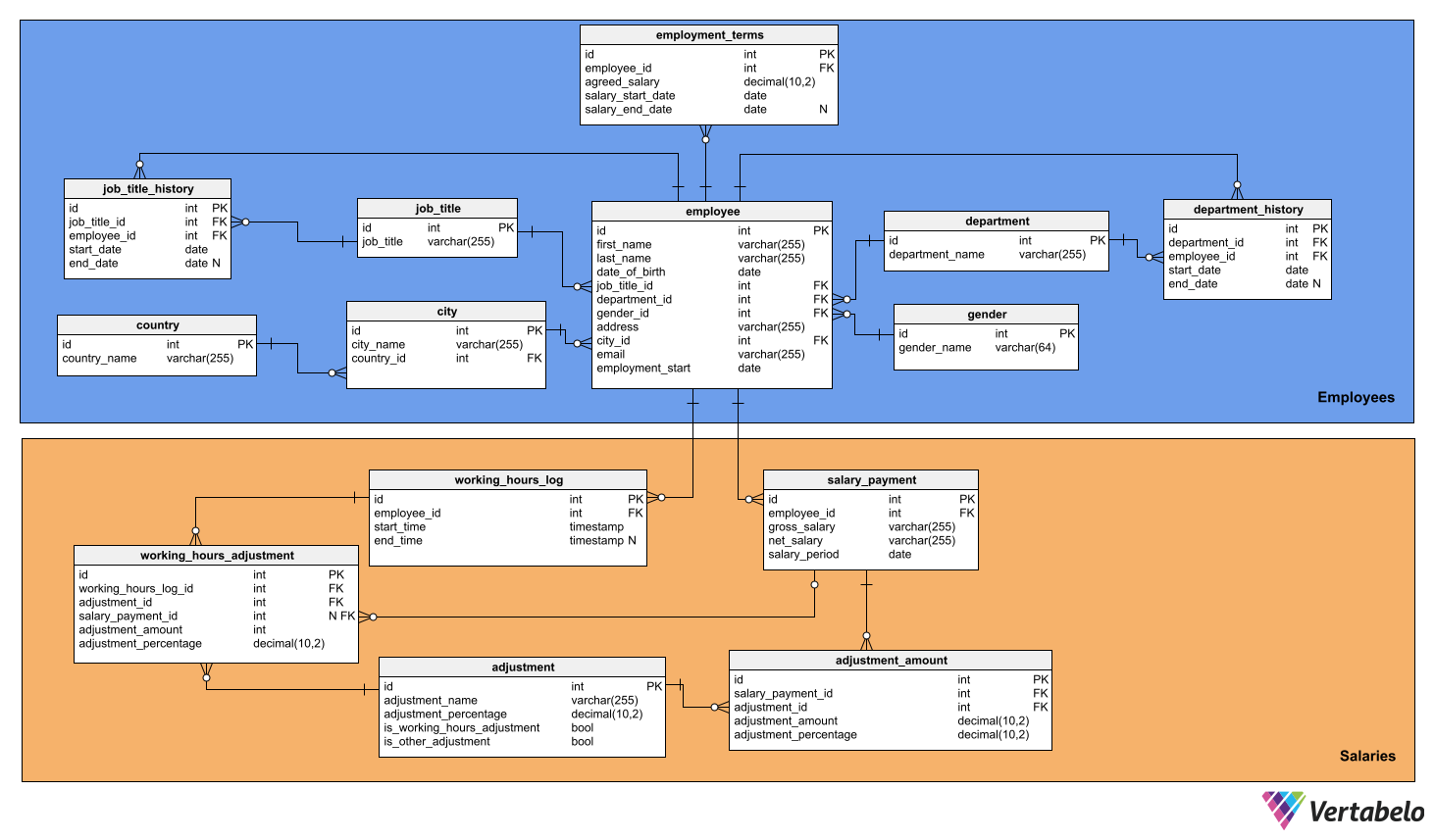 7 Useful Database Diagram Examples Vertabelo Database Modeler
