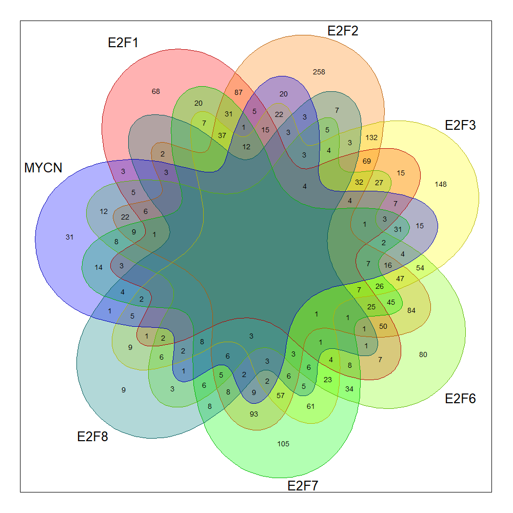 7 way Nested Venn Diagrams GiorgiLab