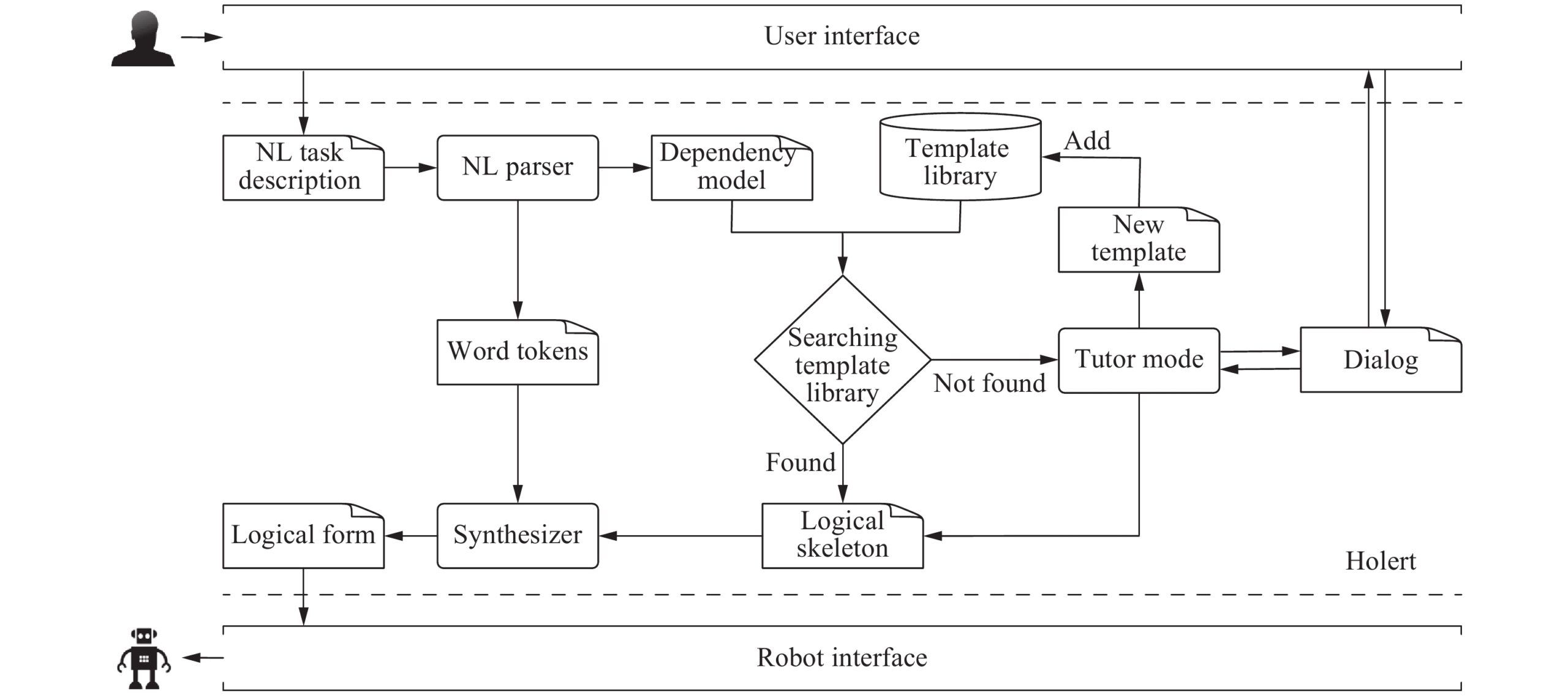 A Dialogue Example With The User