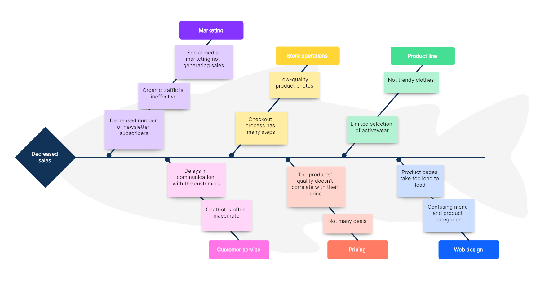 A Full Guide To Gap Analysis Examples Definition And Tools