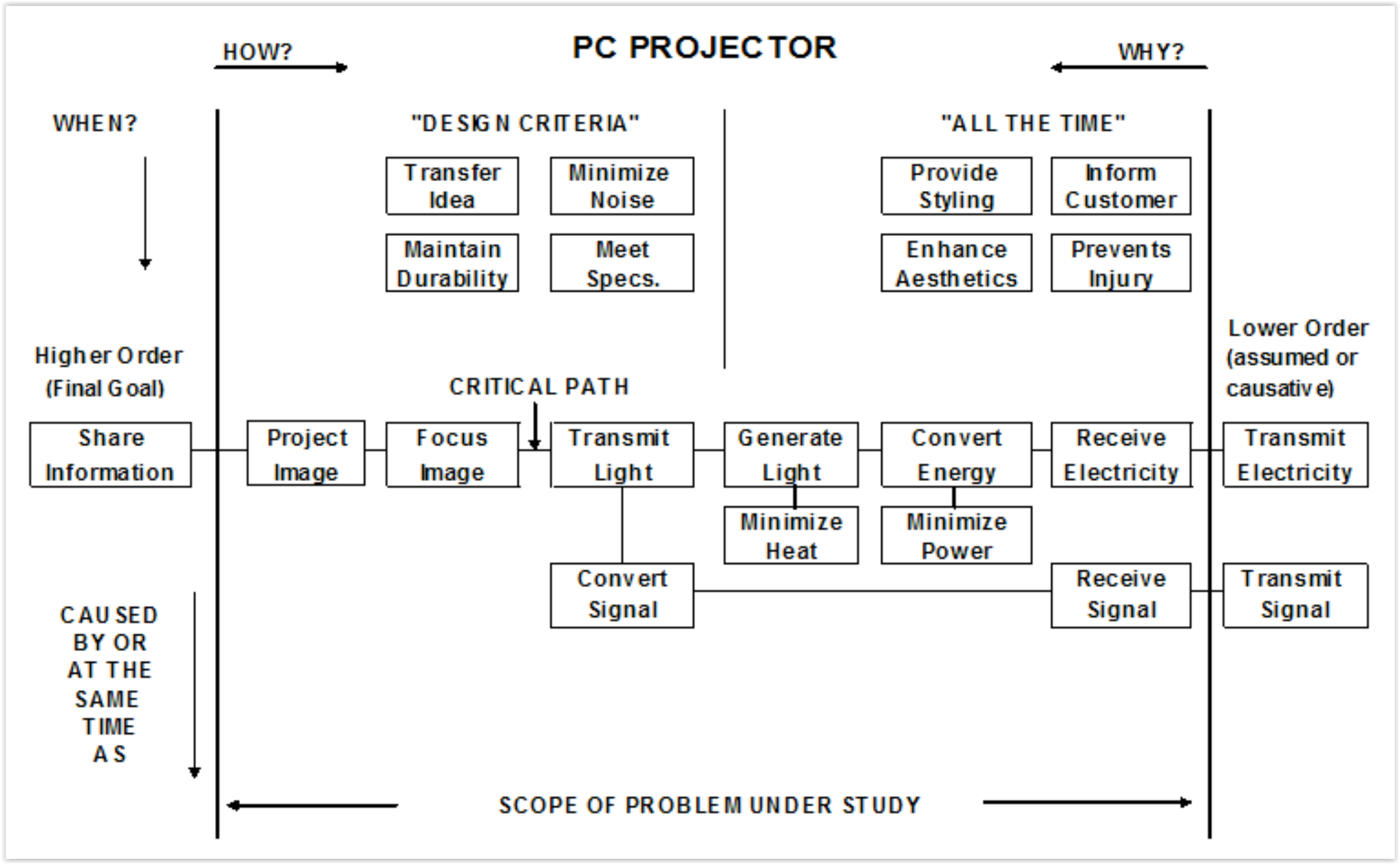 A Lean Journey FAST Diagram The Function Analysis System Technique