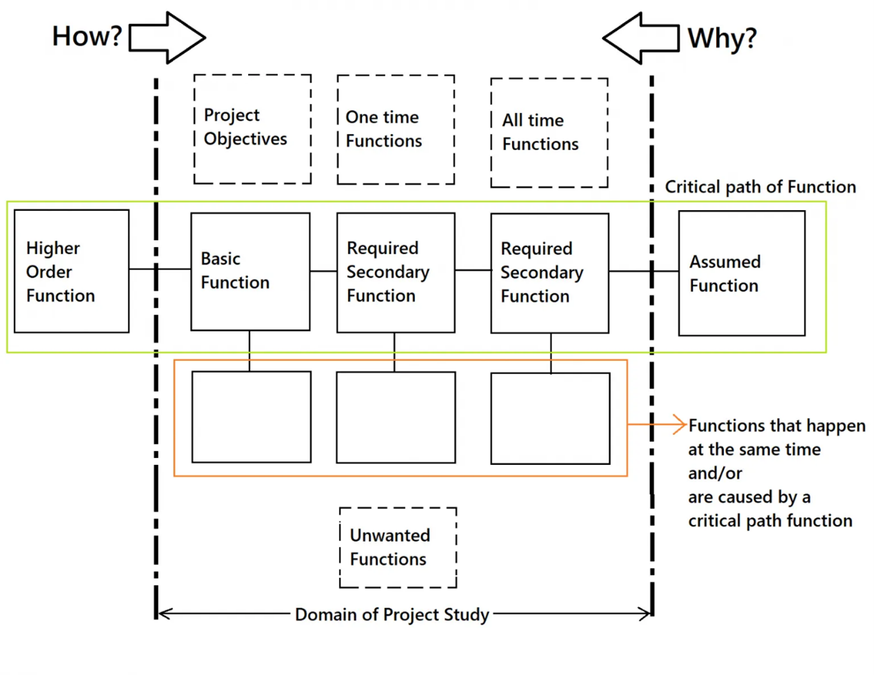 A Lean Journey FAST Diagram The Function Analysis System Technique