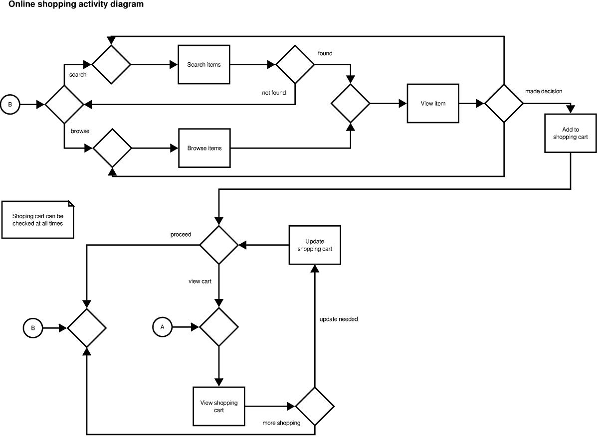 Activity Diagram Template Free Examples Slickplan