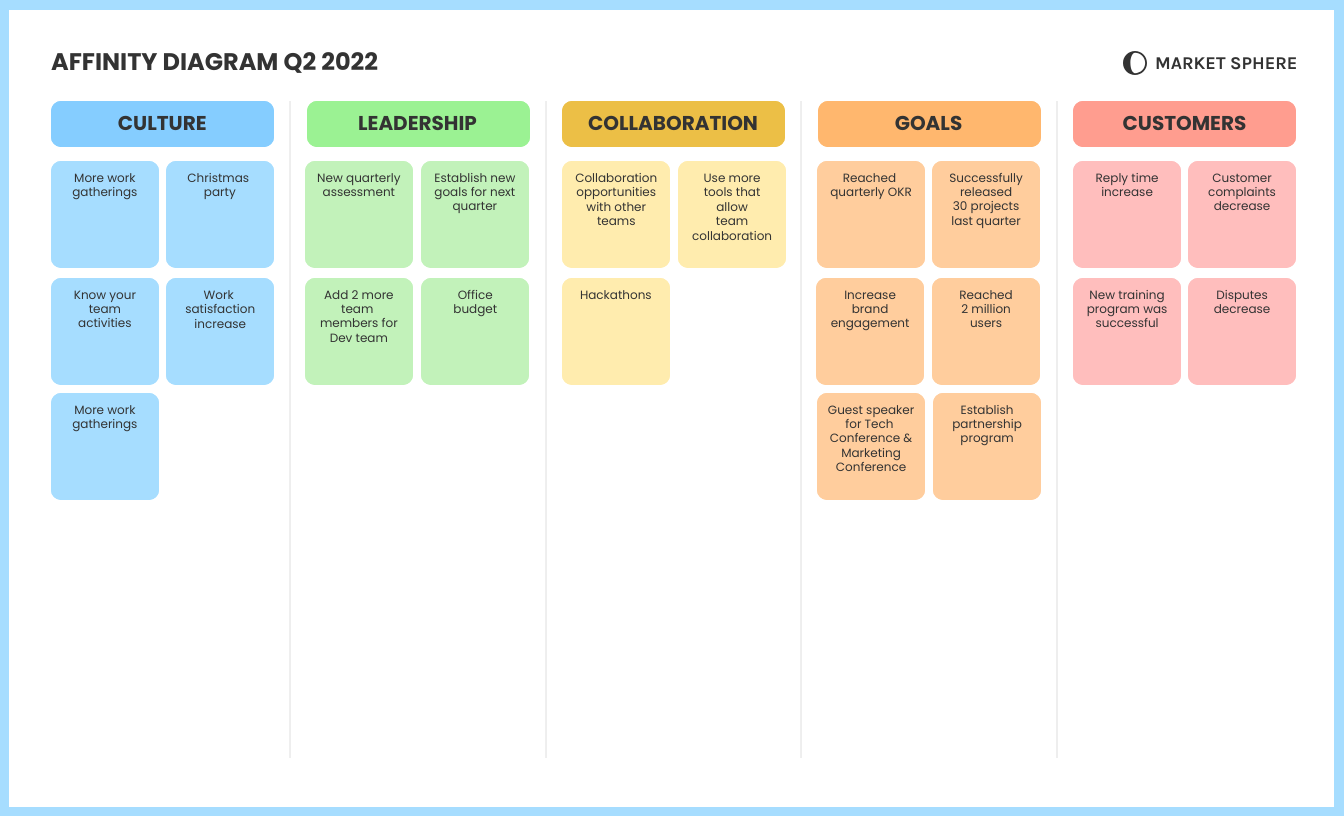 Affinity Diagram Brainstorming Board Mind Map Template Venngage
