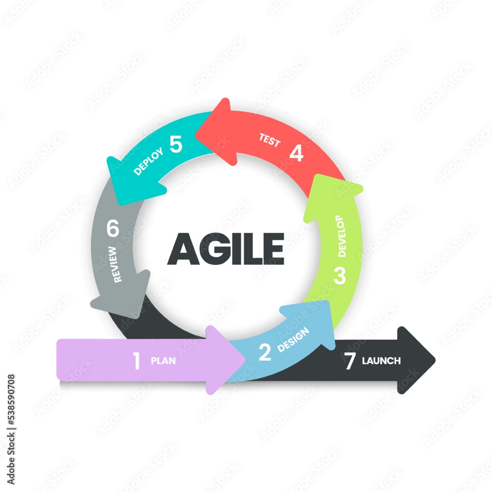Agile Lifecycle Methodology Infographic Is A Processes To Create 