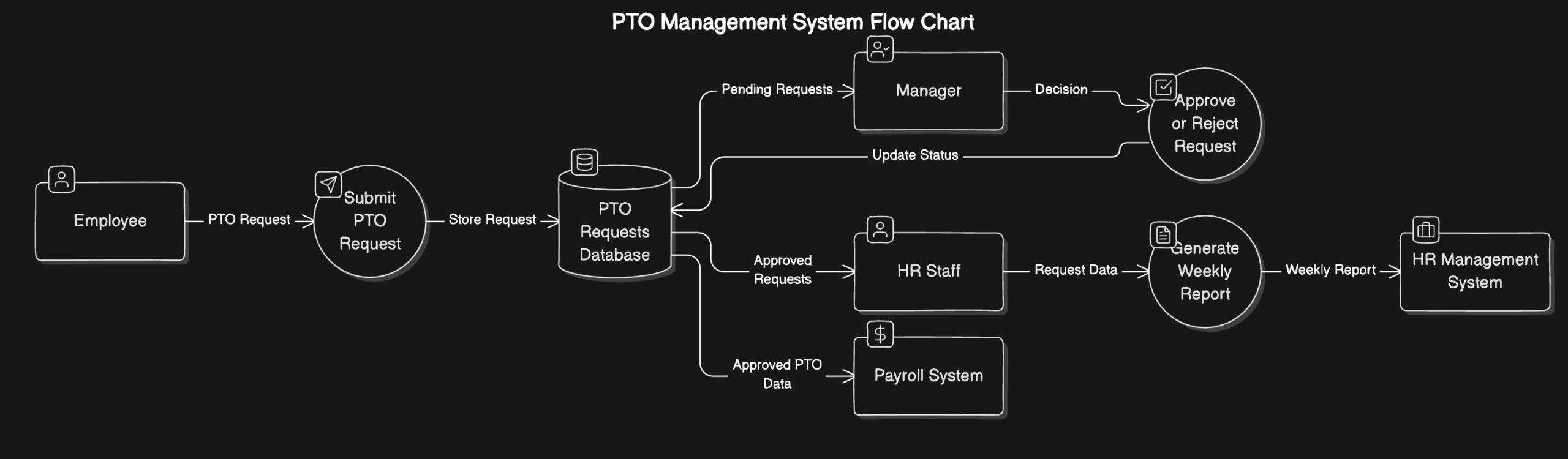 Data Flow Diagram Template Draw.Io