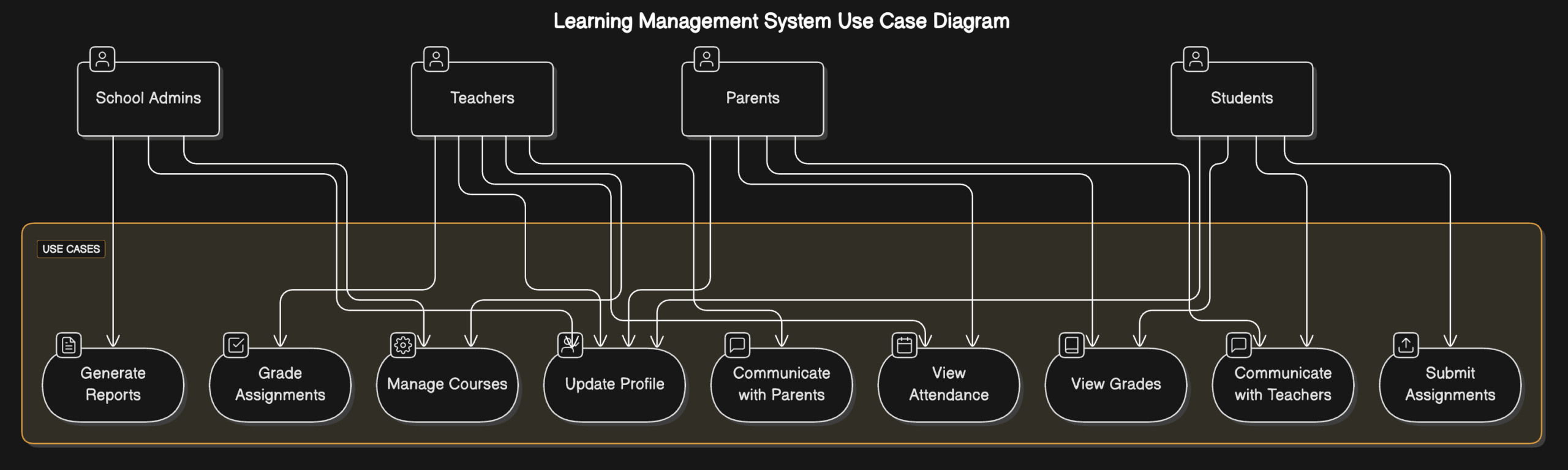 AI Use Case Diagram Generator