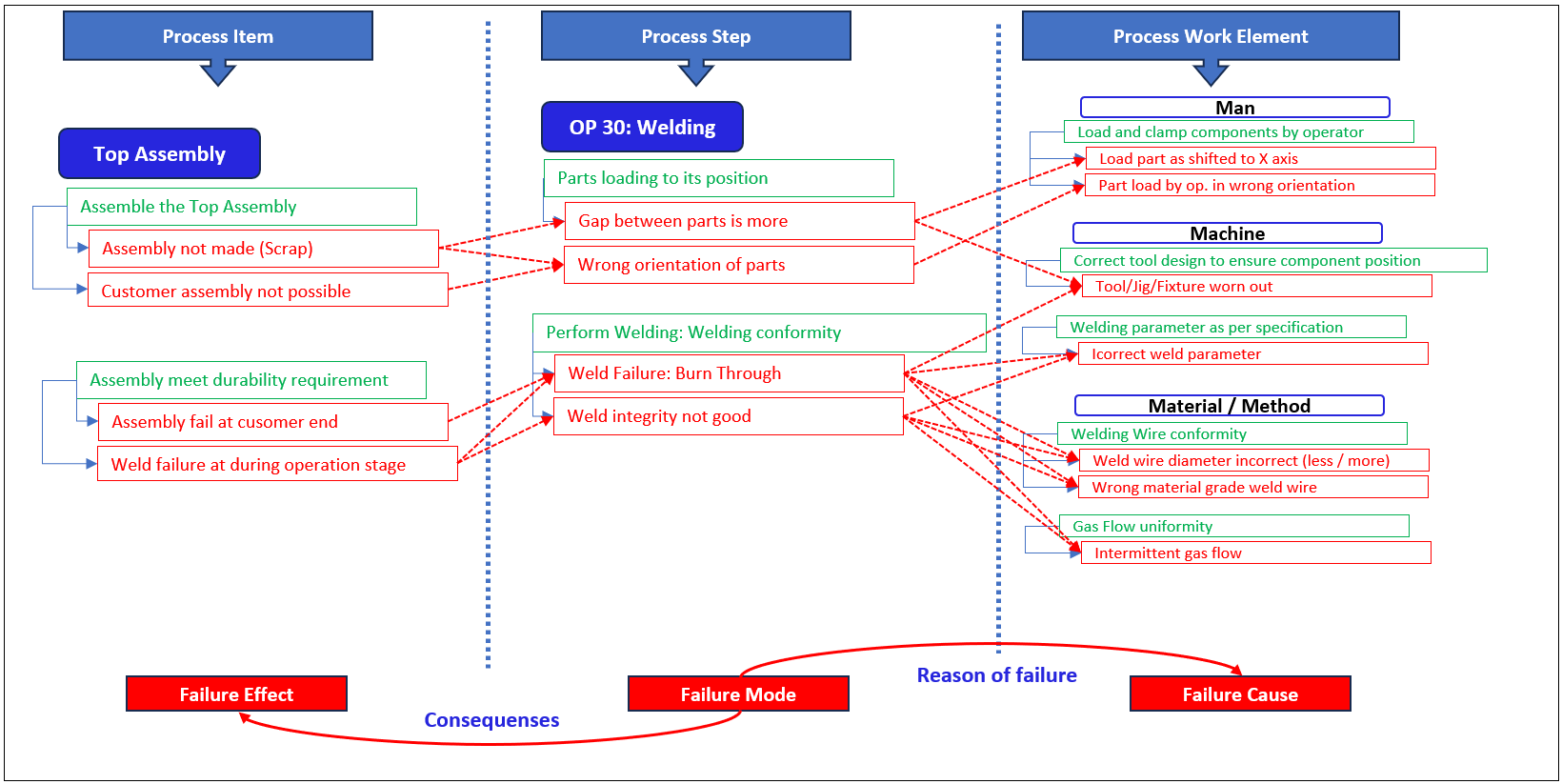 AIAG VDA PFMEA Free Training Guide Procedure With Example Quality Engineer Stuff