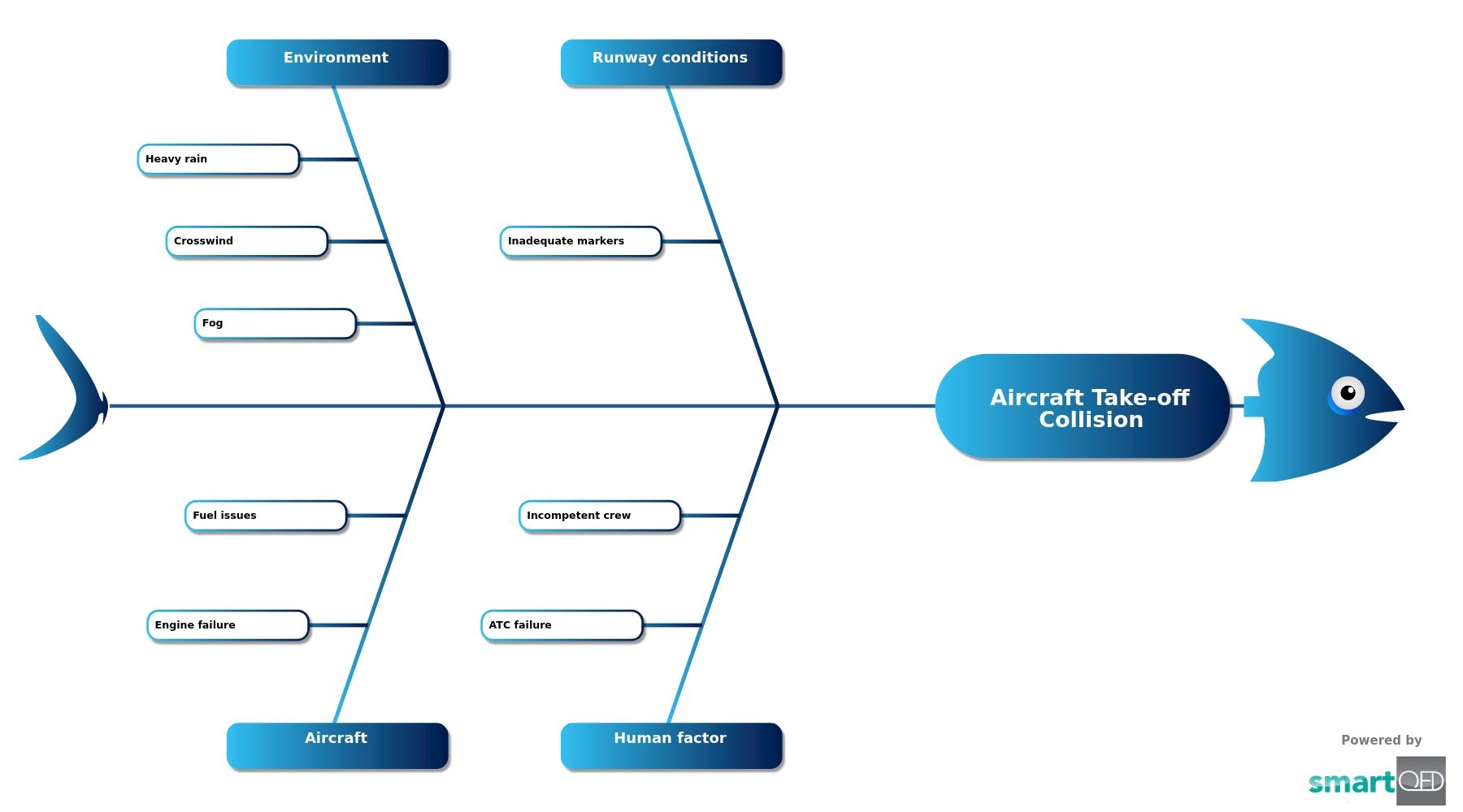 Aircraft Take off Collision Root Cause Analysis Template Aircraft Take off Collision Root Cause Analysis Template