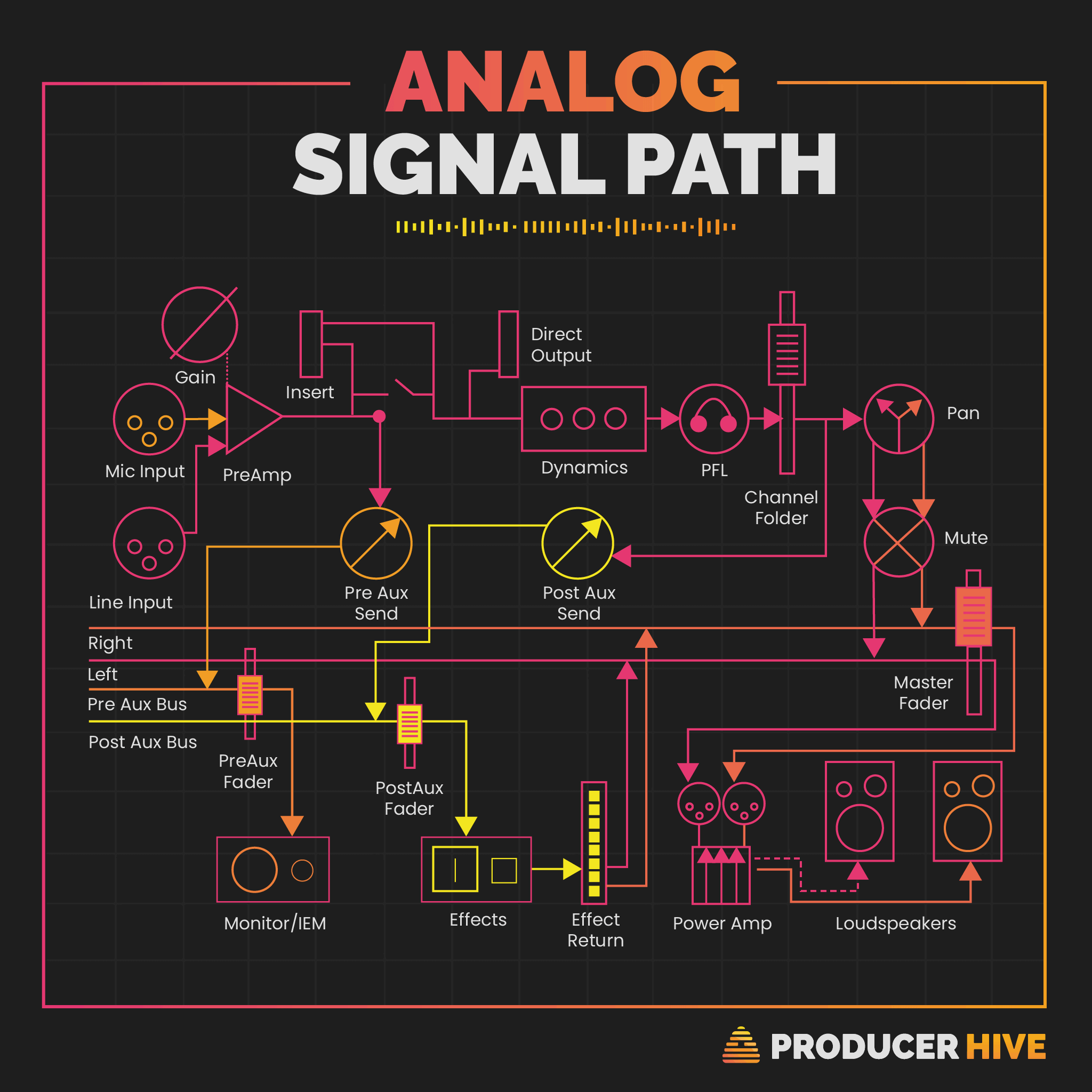 Analog Recording Signal Flow Diagrams How Does It Work 
