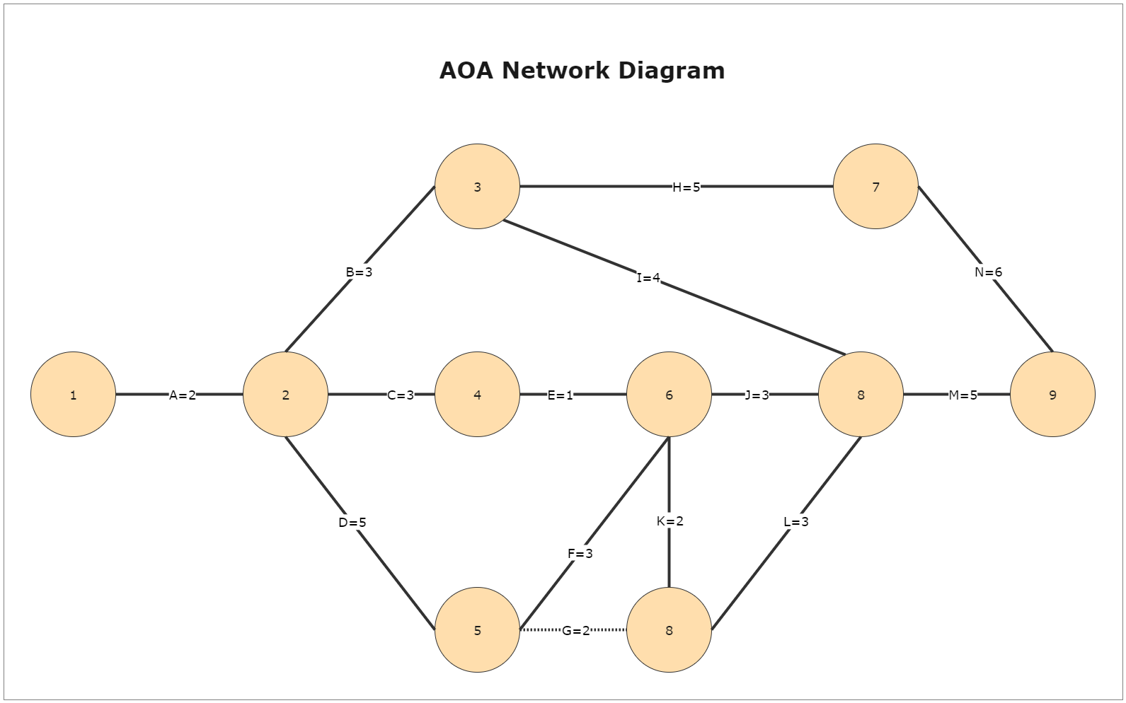 AOA Network Diagram EdrawMax Template