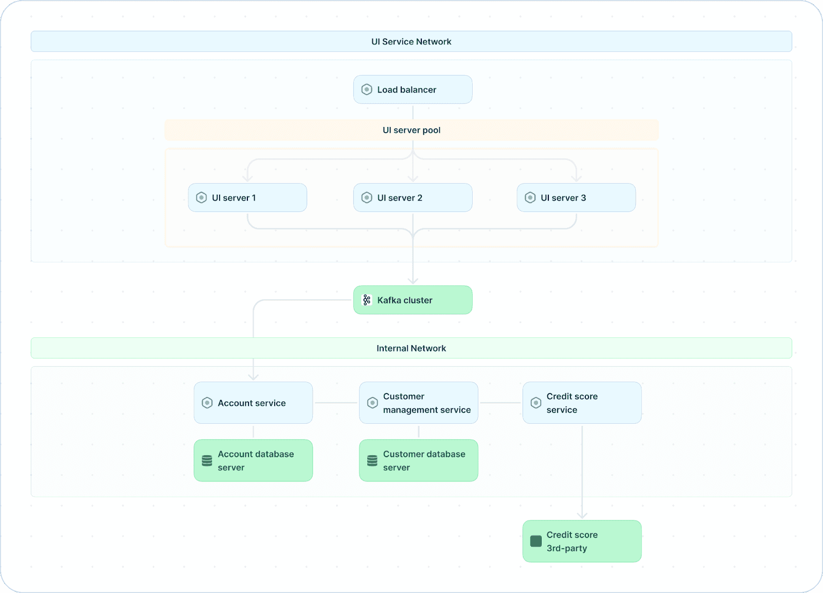 API Flow Diagram Best Practices U0026 Examples Multiplayer