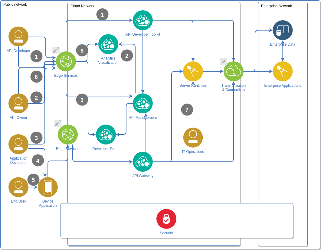 API Management Diagram Diagram Arsitektur Cloud IBM Template
