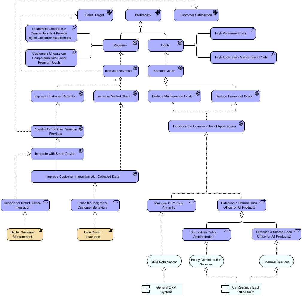 ArchiMate Example Solution Concept Diagram Visual Paradigm Community Circle