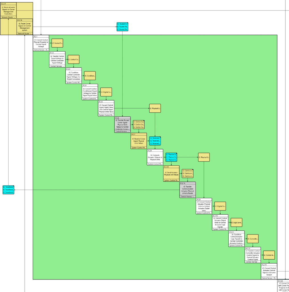 Architectural Views Using N2 Diagrams Part 2 Systems wise