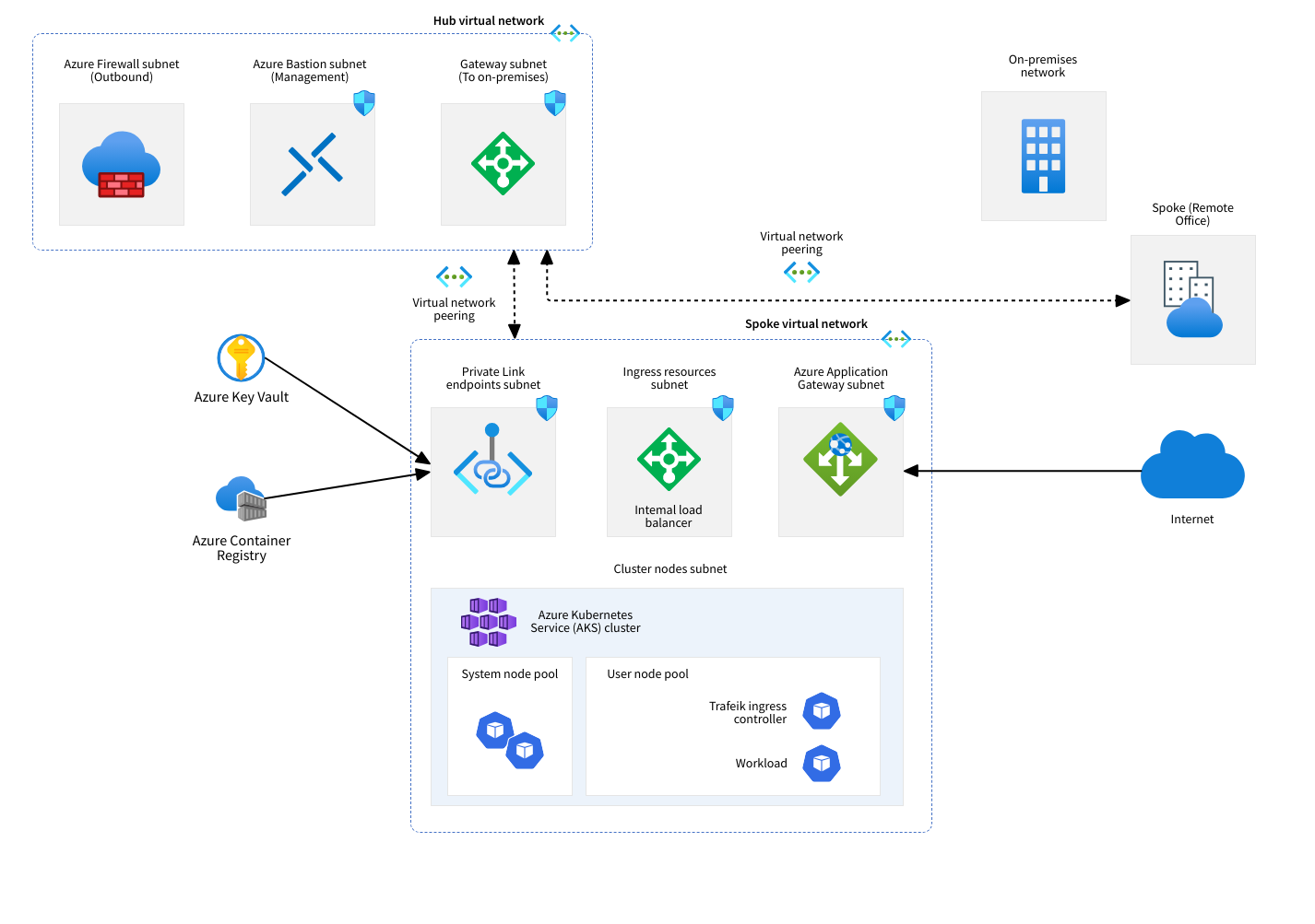 Architecture Diagram Example For An Azure Kubernetes Service AKS Cluster MockFlow