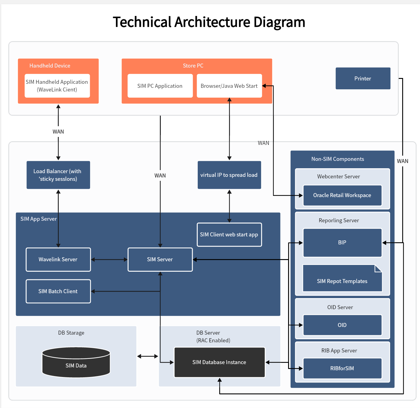 Architecture Diagram Template U0026 Tool Edit Online For Free