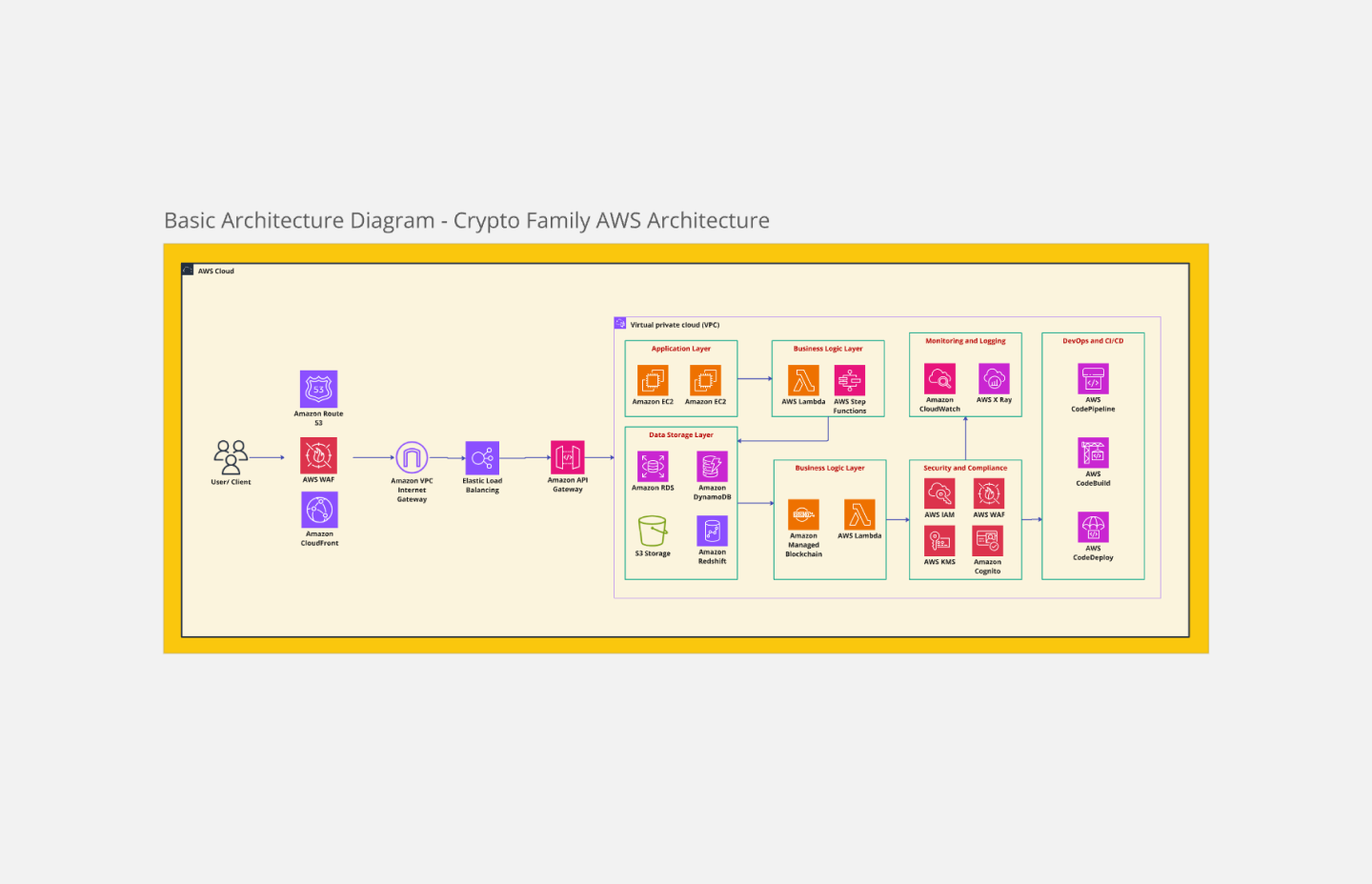System Architecture Diagram Template