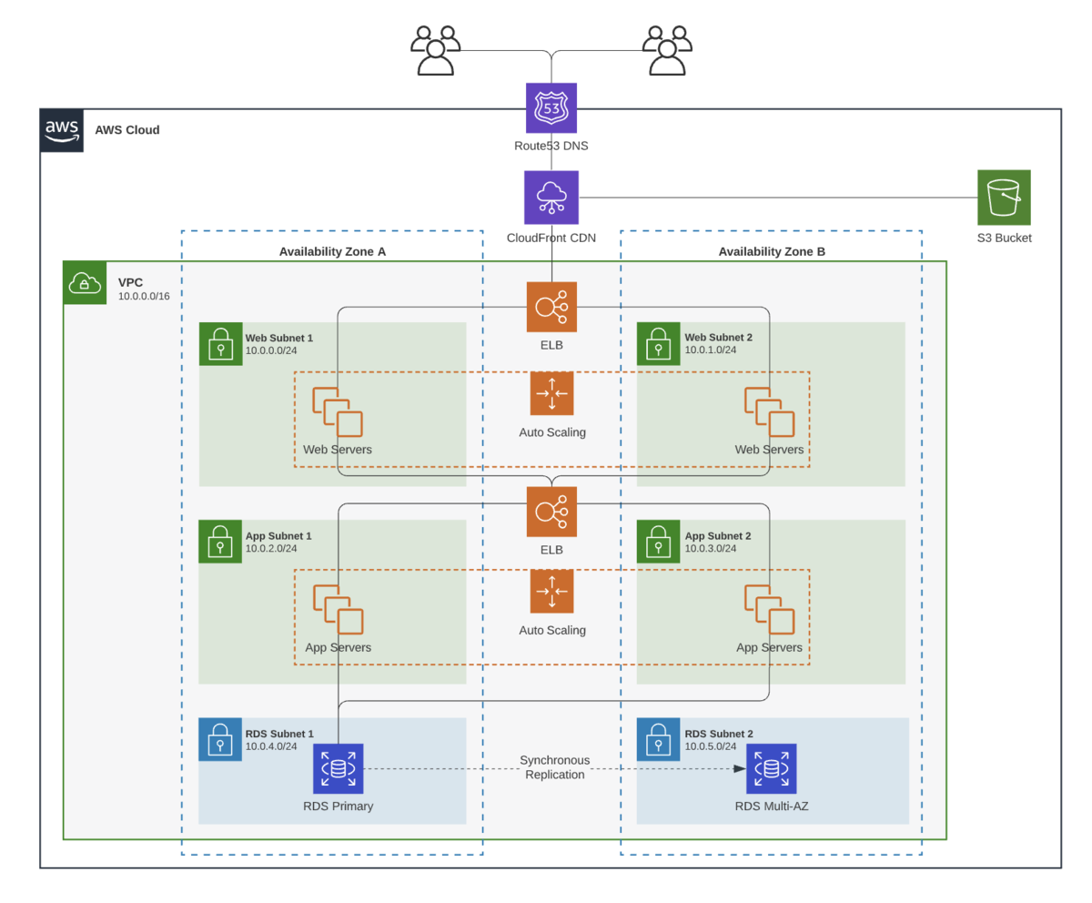 Architecture Diagrams Lucidchart