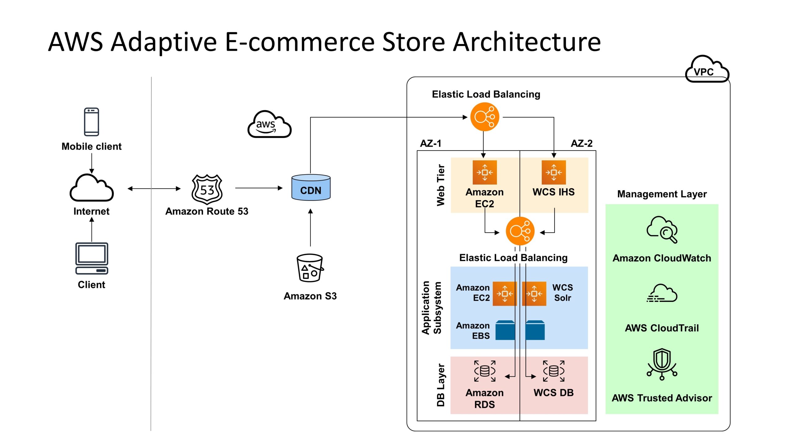 Aws Diagram Template