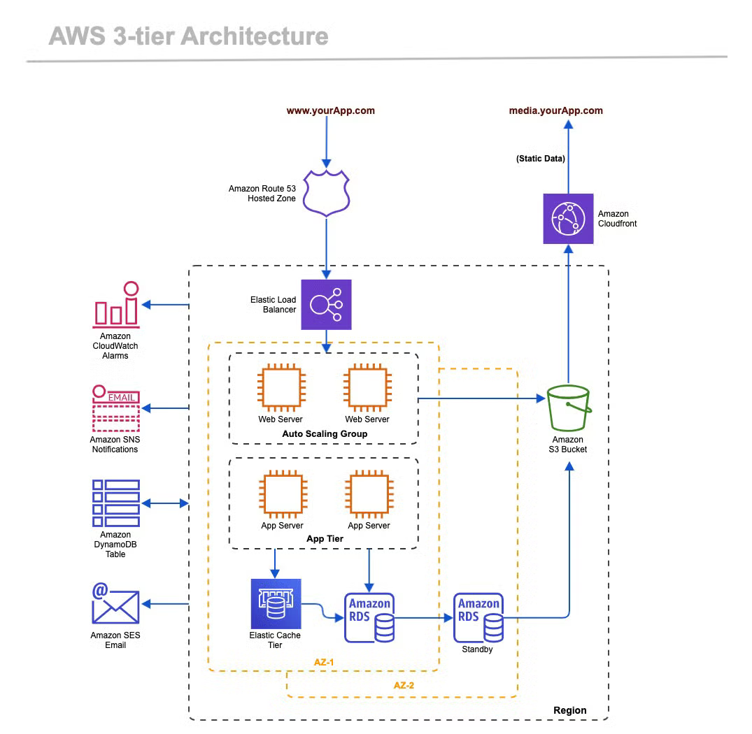AWS Architecture Diagram Examples U0026 AWS Templates Gliffy